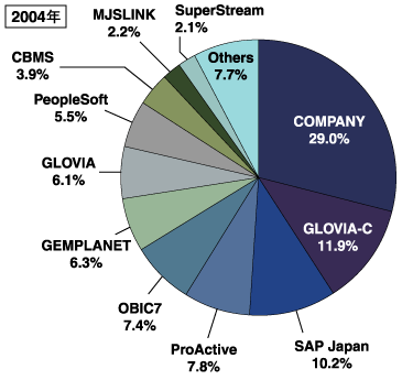 人事給与ソリューションの2004年実績のライセンス売上高シェア（エンドユーザ渡し価格ベース）