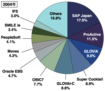 販売管理／CRMソリューションの2004年実績のライセンス売上高シェア（エンドユーザ渡し価格ベース）