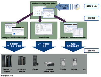 Virtualization Engine V2の機能