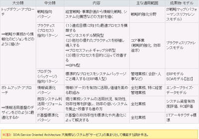 全体最適化に向けたアプローチの種類