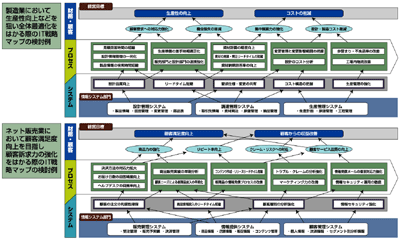IT戦略マップ例