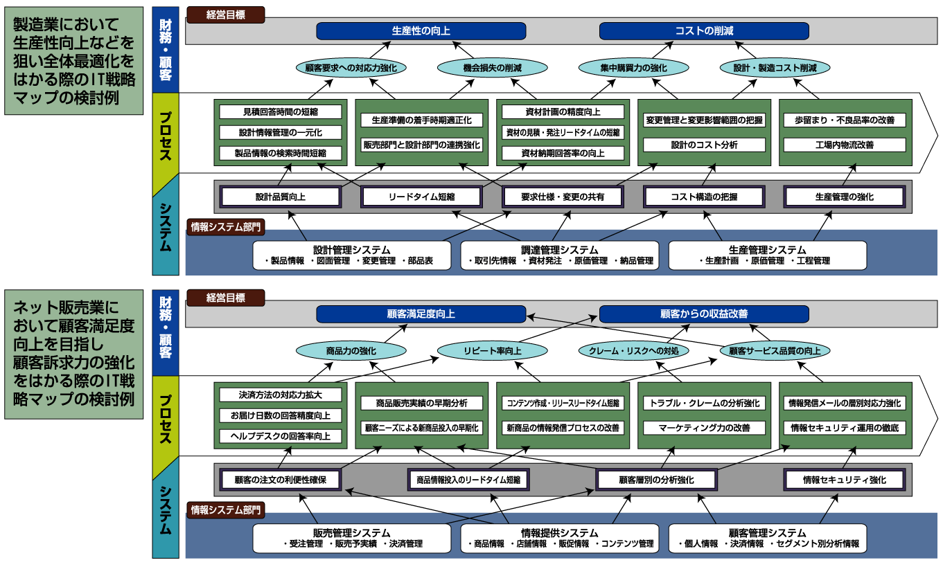 ThinkIT] 第2回：業務と情報システムを最適化するアプローチ (1/3)