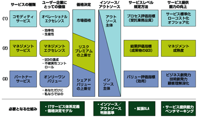 ITサービスの性格に応じたマネジメント方法