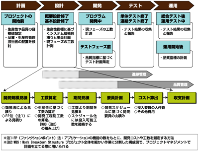 プロジェクトの定量的な管理