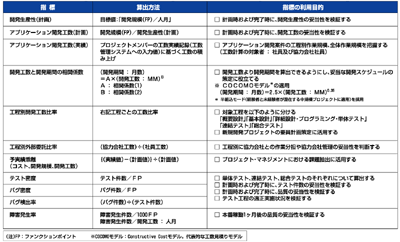 定量的なプロジェクト管理指標の例