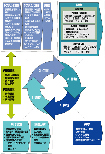 これからのシステム構築プロセスの全体像