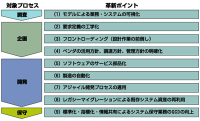 システム構築プロセスの革新ポイント
