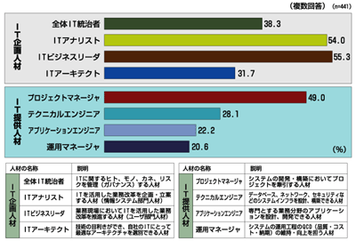 ユーザ企業において今後拡充すべきIT人材
