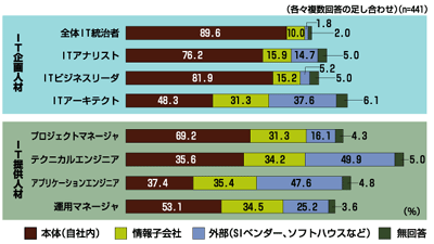 ユーザ企業におけるIT人材の実際の所属組織