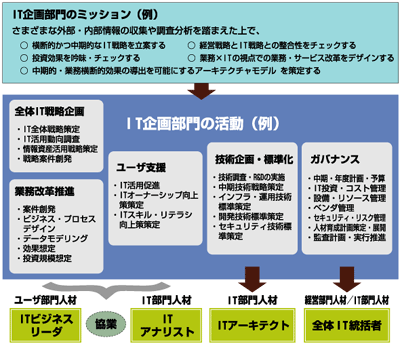 IT企画人材像のイメージ