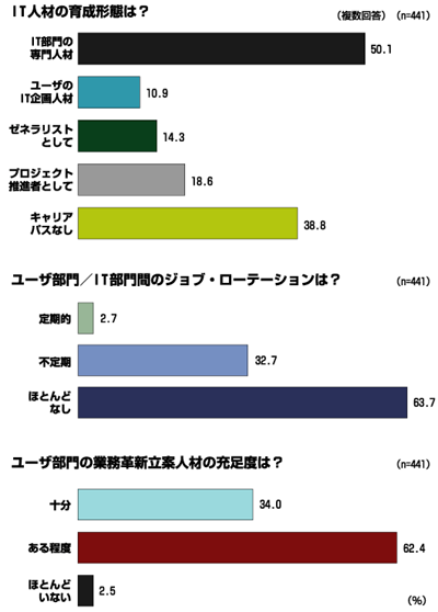 IT人材育成の実態
