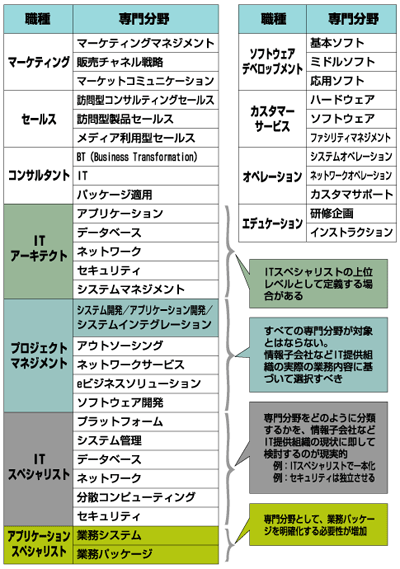 IT提供人材像の定義(ITスキル標準の活用)