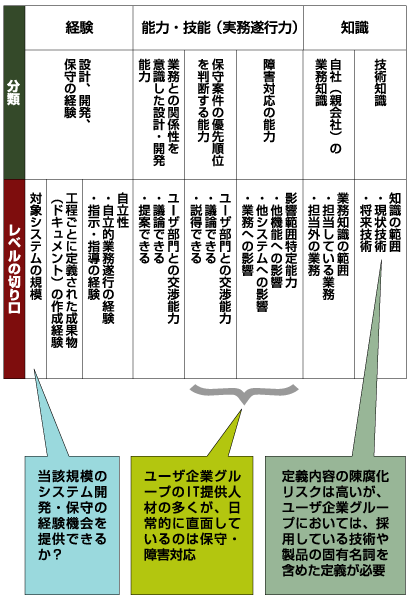 アプリケーション開発人材のスキル定義
