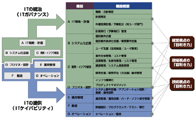 IT部門が持つべき機能をモデル化したもの