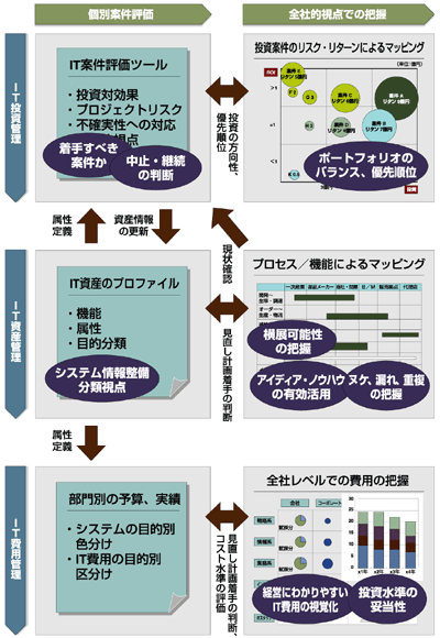 IT投資マネジメントの全体構成