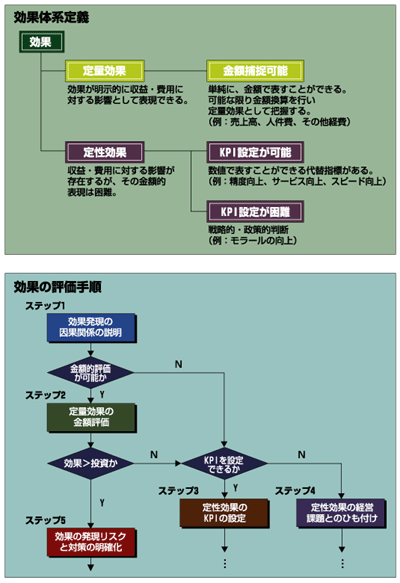 IT投資案件の効果体系定義と評価手順(例)