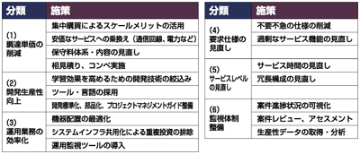 ITコストの適正化施策