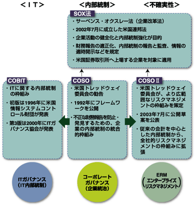 企業リスク管理に関する各種枠組みの関係