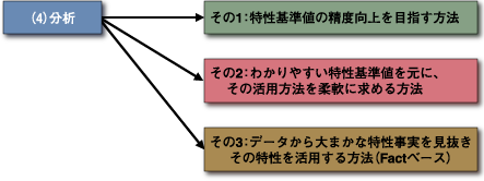 3つの分析方法