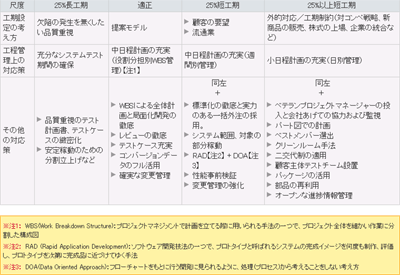 評価尺度と対策