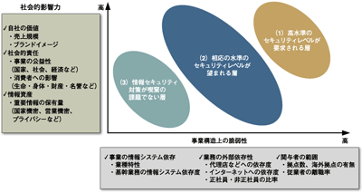 要求される情報セキュリティの水準に基づく分類