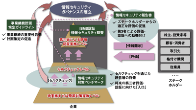 施策ツールとISMS認証などとの基本的関係
