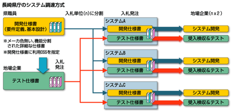 長崎県の電子自治体調達