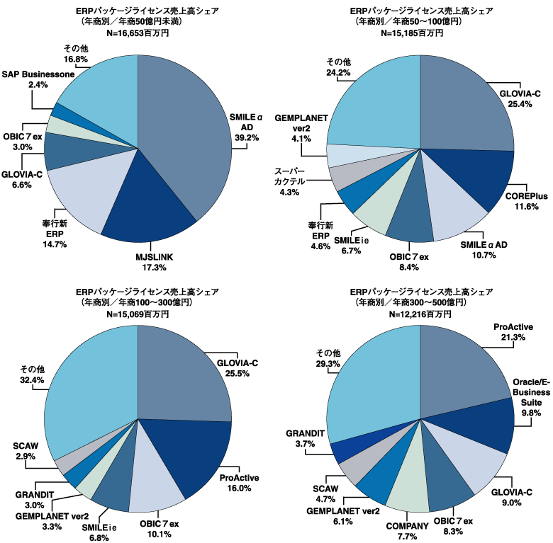 Smb市場におけるerpパッケージの導入実態 Think It シンクイット