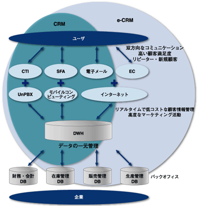 CRMソリューション群の概念図