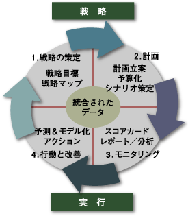 CPMの実現ステップ