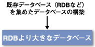 第3のポイントはより大きなDB