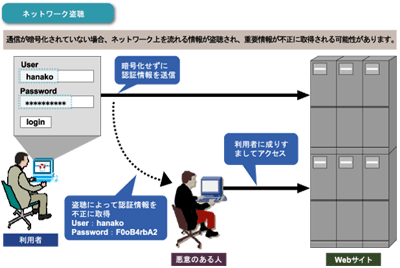 ネットワーク盗聴