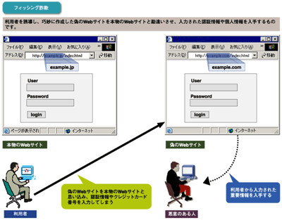 フィッシング詐欺