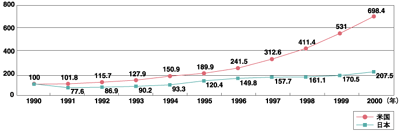 日米における情報化投資の推移の比較（1990年を100として指数化）