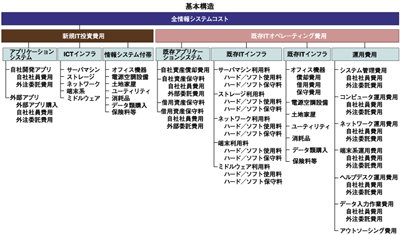 JUAS ITコストモデル基本構造