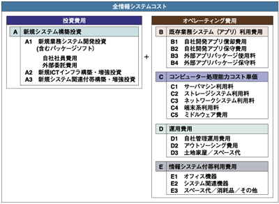 JUAS ITコストモデル構造（2004年度版）