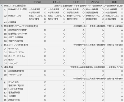 欧米諸国のIT投資／ITコストマネジメントの実態