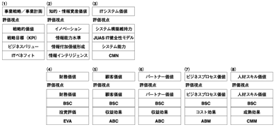 JUAS IT投資評価モデル(2004年度版)