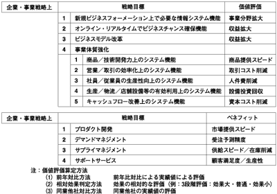 情報システムのBSC(バランス・スコアカード)評価