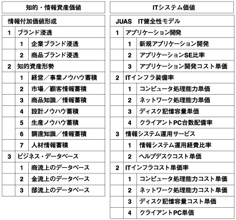 情報システムの資産価値評価