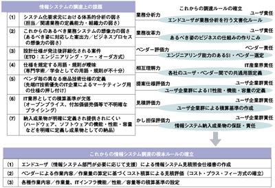 これからの調達ルールの確立