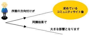 同調効果の影響