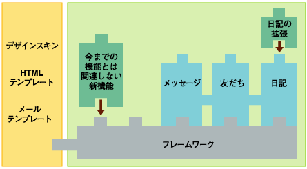 フレームワークの概念図