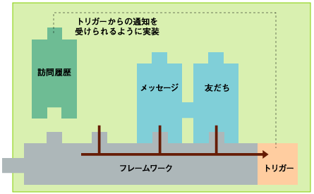 トリガーの概念図