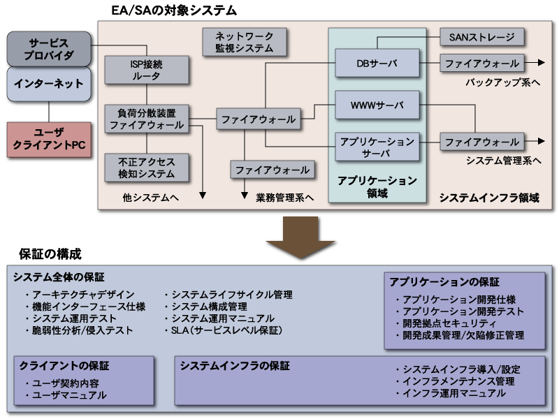 EA／SAの対象とするシステムの保証構成のイメージ