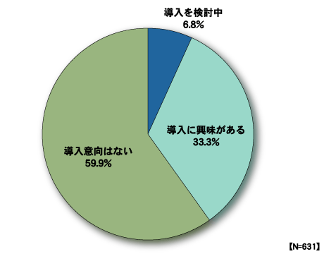 基幹系業務システムへのLinux導入意向