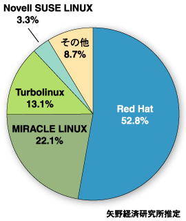 サーバ用Linux OS出荷本数のベンダー別シェア（2004年）