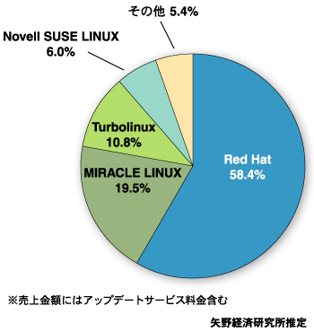サーバ用Linux OS売上金額のベンダー別シェア（2004年）