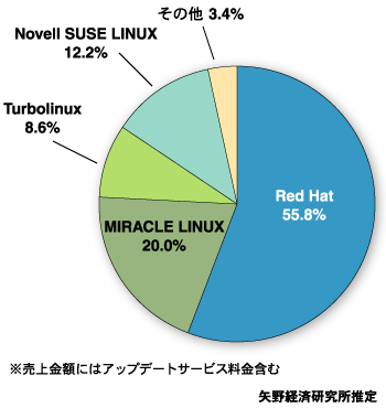 サーバ用Linux OS売上金額のベンダー別シェア（2005年予測）