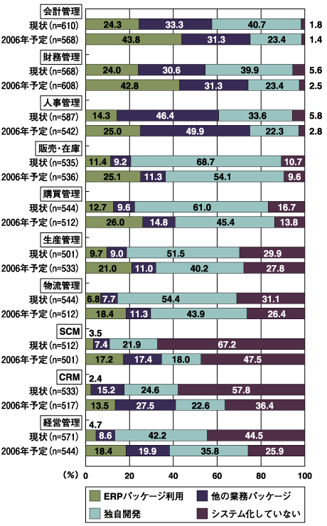 システム化への取り組み（2004年、2006年）